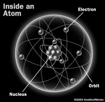 The circular orbits of the electrons are not really true...they are more like 3-D electron clouds! The nucleus has a positive electrical charge and the electrons have a negative electrical charge.