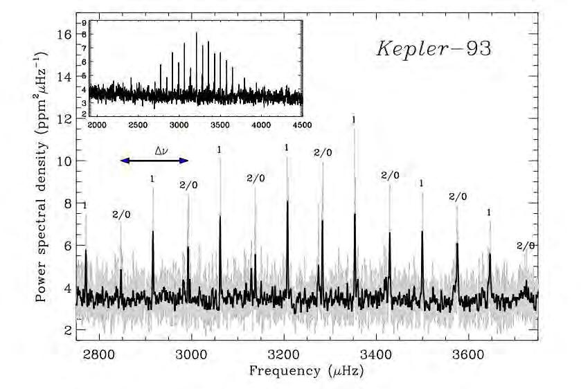 Asterosiesmology and stellar parameters Ballard et al 2014 Large frequency separation proportional to