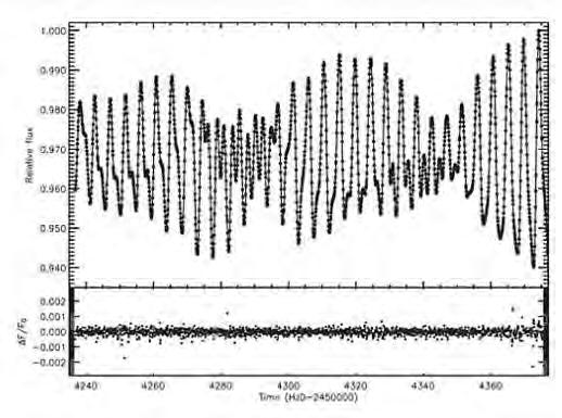 Signs of Activity in light curves A Sun-like star