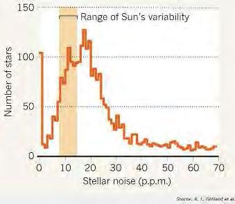 Impact of stellar noise on transit detection Stellar noise measured by Kepler (6hr time series, Gilliland et al 2011) SNR transit = (N transits )D / (T transit ) N transits = Number of transits D =
