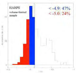 Activity levels (log(r HK ) index) for the HARPS volume limited stellar sample.