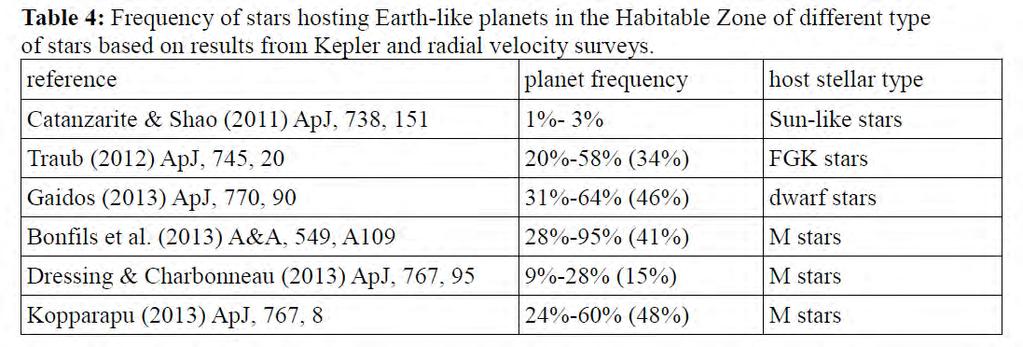 Values for η-earth -Earth: The fraction ofstars hosting Earth-like planets in their habitable zone FromKepler andradial velocitysurveys: Batalha et al.