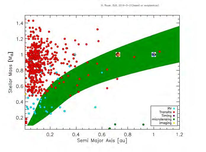 Known Small Exoplanets habitable zone LHS 1140b M p sini: