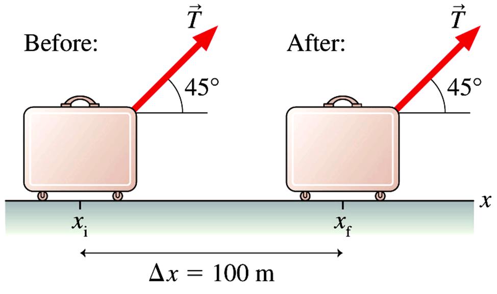 Example: Pulling a Suitcase A rope inclined upward at 45 o pulls a suitcase through the airport. The tension on the rope is 20 N.