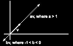 Scalar Multiplication Go twice as far or you are halfway there We multiply a vector by a