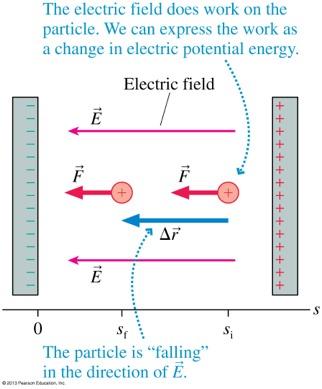 Electric Potential Energy Consider a positive charge inside a parallel-plate capacitor: W elec = F elec rcos 0 = qe s f
