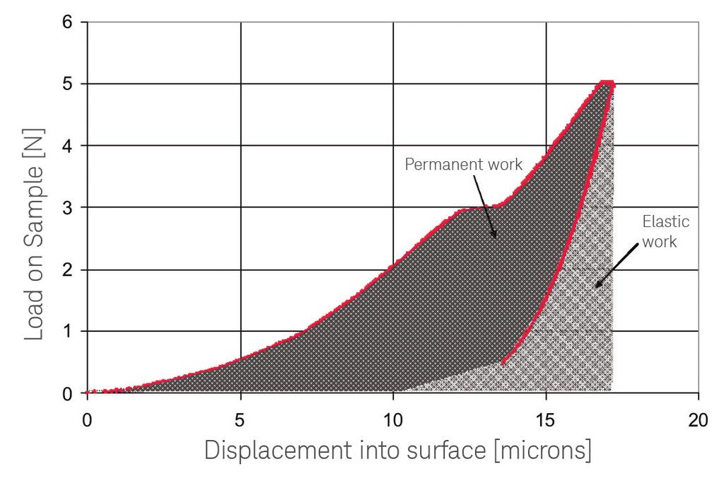 06 Keysight Mechanical Testing of Shale by Instrumented Indentation - Application Note Figure 7 shows a force-displacement curve for a single large indent (to 5N) in the shale.