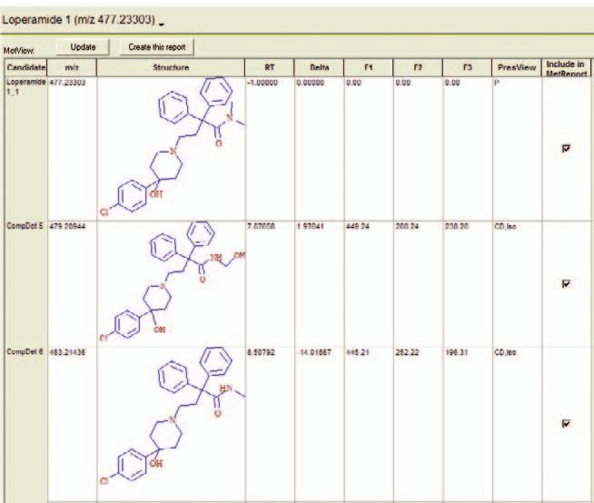 Comprehensive Data Visualization and Reporting The MetWorks Report View can be customized to display the information about the parent drug and the set of identified metabolites.