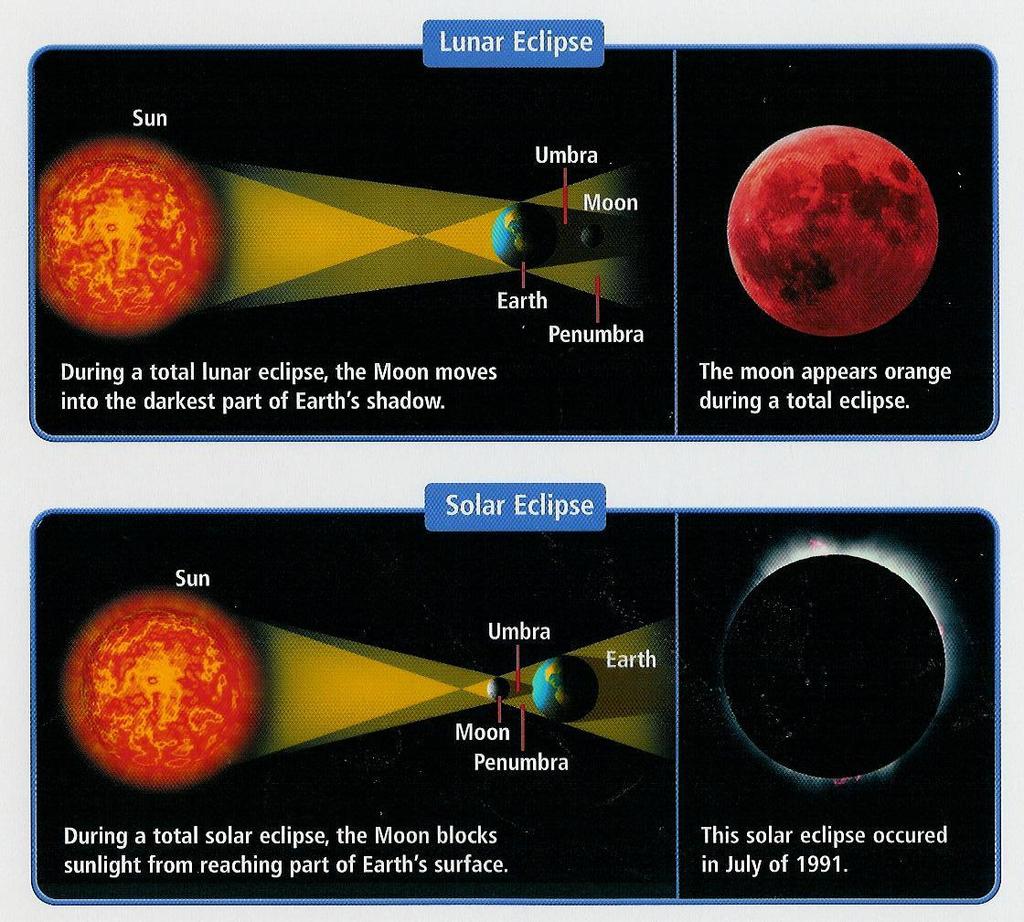 What s the moon phase when a lunar eclipse occurs?