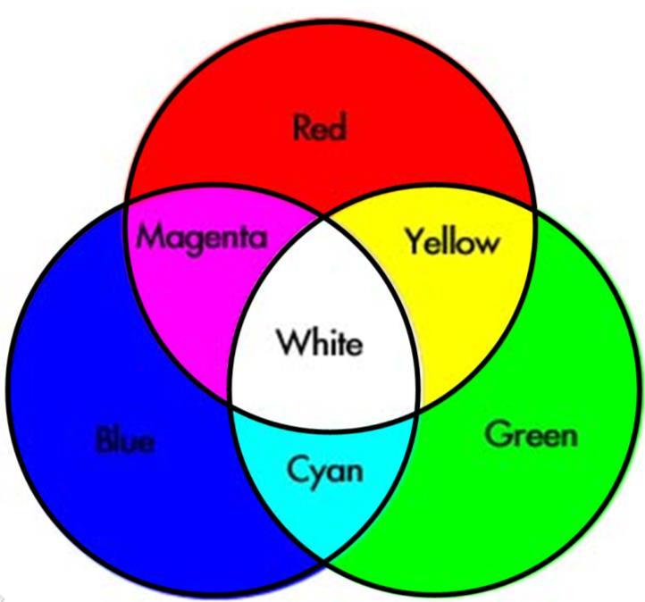 3. Colour We often say there are three primary colours: Red Green Blue When the eye sees two or more of these the brain sees this as a different colour.