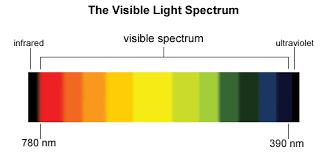 e. Which color of the visible light spectrum has the greatest frequency? Violet waves have the highest frequencies.