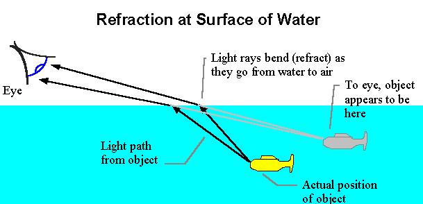Refraction in water Applies to the situation when the light is transmitted in the medium, not reflected