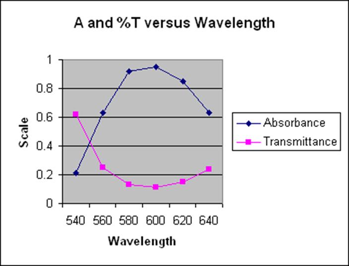 Absorbance vs wavelenght http://www.cis.rit.edu/research/thesis/bs/1999/janiak/image7.jpg https://faculty.unlv.