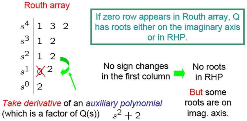 Example: When a Routh table has entire row of zeros, the poles could be in the right half plane, or the left half plane or on the j -axis Determine the number