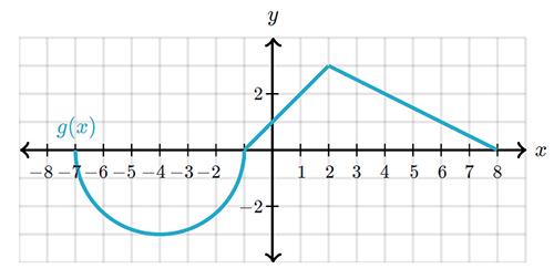 7. Calculate the exact area under the graph of gg(xx) represented by the definite