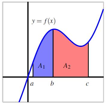 Subdividing a Definite Integral: In the graph above, it should be evident that the area of the entire shaded region is equal to A + A.