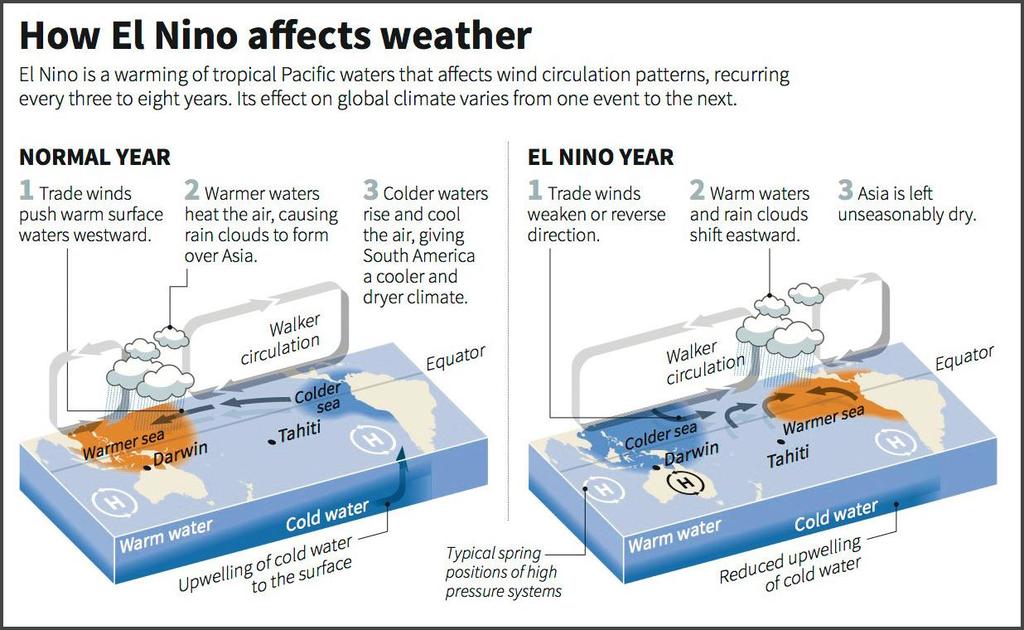 What is El Nino? LT 4.4 El Nino: I can explain El Nino and how it affects climate and economies. #14 1.