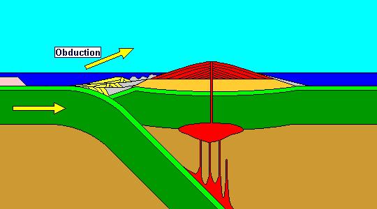 A subduction zone occurs when oceanic crust meets continental crust, and the