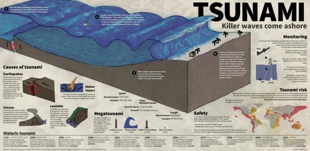 A tsunami accompanied the Sumatra 2004 earthquake, leaving 230,000 people dead across 13 different countries.