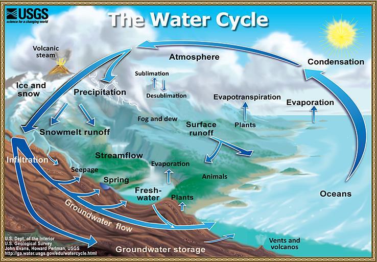 The Water Cycle The water cycle is the movement of all the water on the earth s surface.