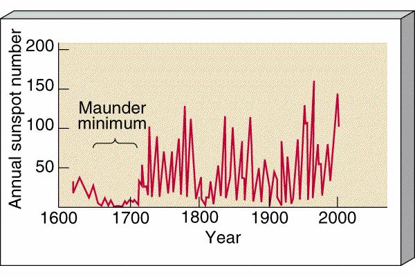 11-year sunspot cycle, for the last 400 years Figure: Chaisson and