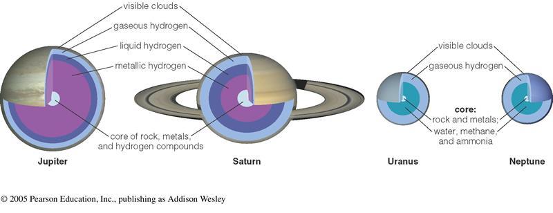 (1) Saturn is solid, surrounded by a middle liquid layer and outer gaseous layer.