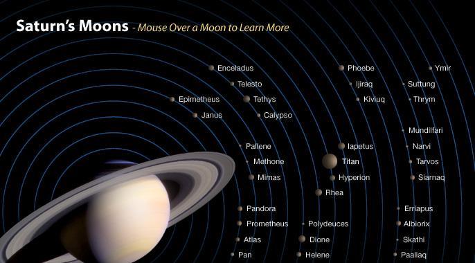4) Saturn has 62 known moons Titan, the largest, comprises more than 90% of the mass in orbit around Saturn, including the rings.