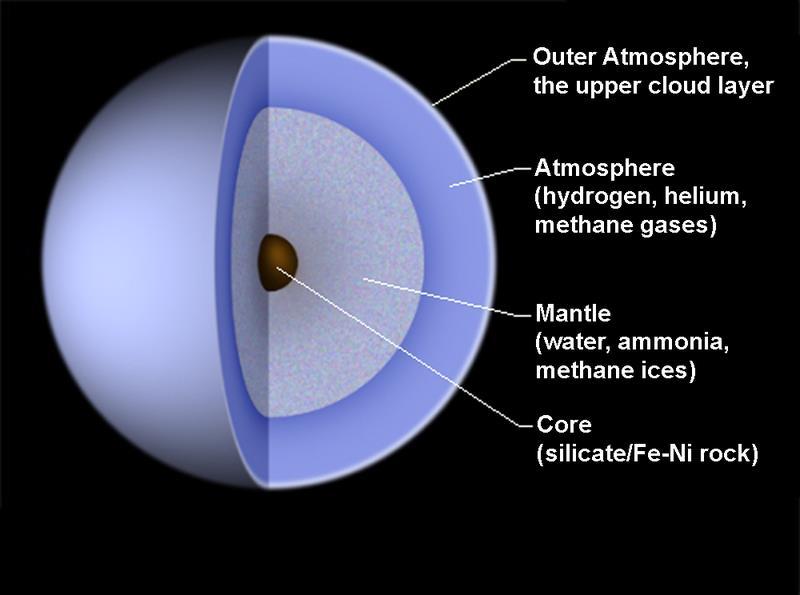 (1) Uranus is mostly ices such as water, Core: small amount of iron and nickel rock Mantle