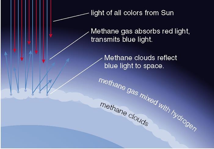 (2) Uranus appears blue because of methane Methane gas absorbs red light, and