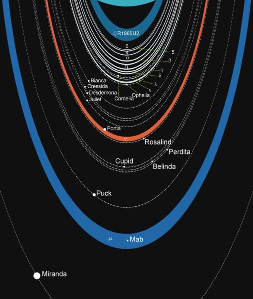 (5) Uranus s Dark Rings Second to be discovered