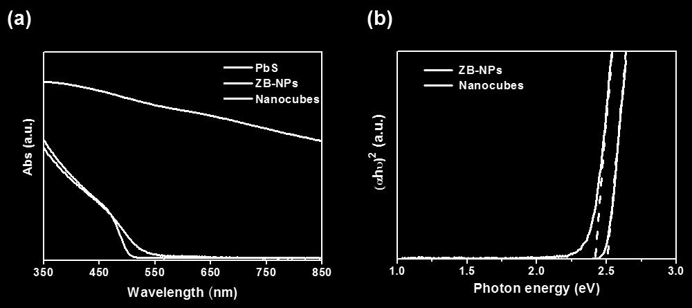 CdS nanocubes  (a)uv vis absorption