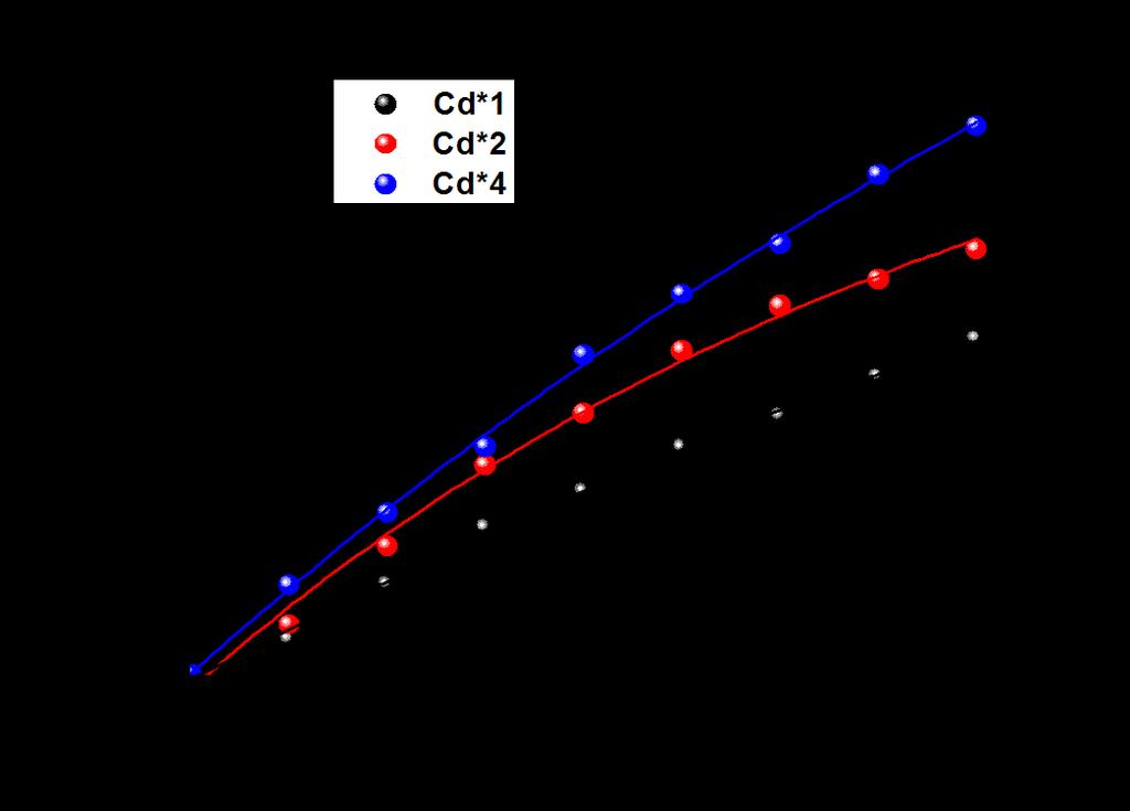 Figure S. Comparison of the photocatalytic H -production activity of samples Cd*, Cd*, Cd*,.