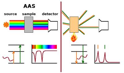 The emitted photons possess wavelengths that are characteristic of their respective elements A detector measures the intensity of the emitted light, and calculates the concentration of that