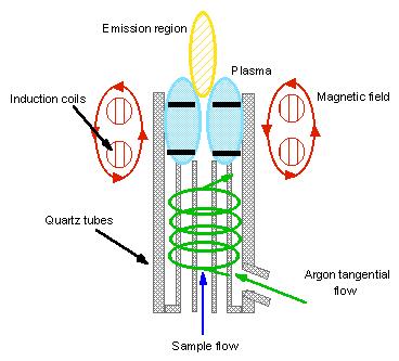 How to create the plasma? RF power is applied to the load coil, an alternating current moves back and forth within the coil, or oscillates.