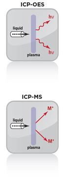Inductively Coupled Plasma Mass spectrometry (ICP-MS) Inductively coupled plasma mass spectrometry (ICP-MS) is a type of mass spectrometry which is capable of detecting metals and several non-metals