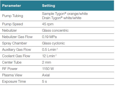 Analysis of toxic elements in drinking and bottled waters by ICP-OES Thermo Scientific icap 7200 ICP-OES Duo with Qtegra