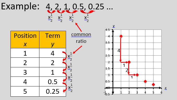 Geometric Sequence A sequence of numbers in which each term after the first term is obtained by multiplying the