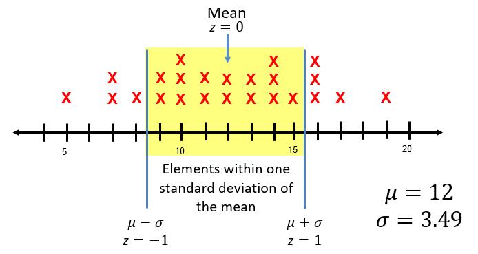 Elements within One Standard Deviation (σ) of the Mean (µ) (Graphic)