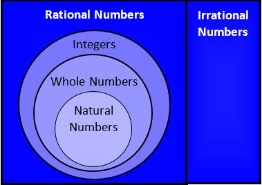 Real Numbers The set of all rational and irrational numbers Natural Numbers Whole Numbers Integers Rational Numbers Irrational Numbers {1, 2, 3, 4 } {0, 1, 2, 3, 4 } { -3, -2, -1, 0, 1, 2, 3 } the