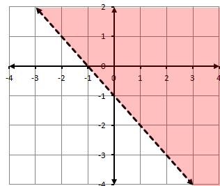 Graphing Linear Inequalities Example Graph y y x + 2 x y y > -x 1 x The graph of the