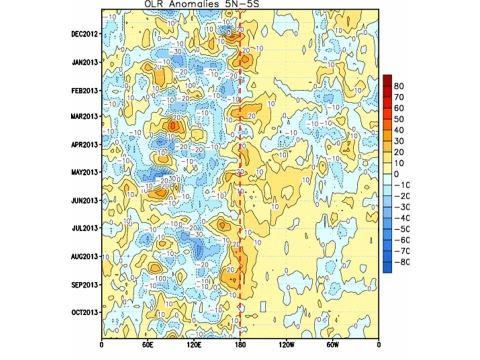 Figure 17: Outgoing longwave radiation (OLR) anomalies across the tropical Pacific.