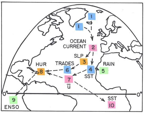 pressure in the tropical Atlantic, reduced ENSO frequency and a wide variety of other physical processes (Figure 33).