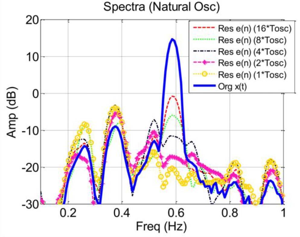 GHORBANIPARVAR et al.: FORECASTING-RESIDUAL SPECTRUM ANALYSIS METHOD 499 Fig. 6. PSDs of the original signal and the forecasting residuals in the natural oscillation case.