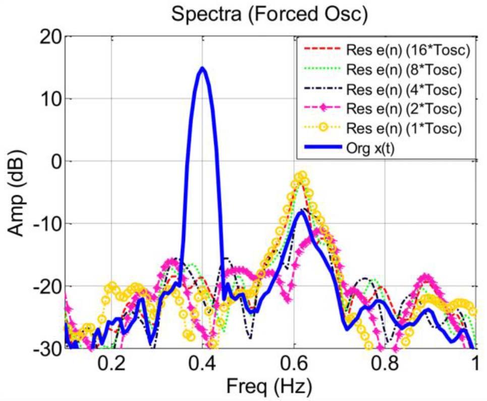 PSDs of the original signal and the forecasting residuals in the forced oscillation case with 1 st and 2 nd order harmonics. Fig. 9. spectra.