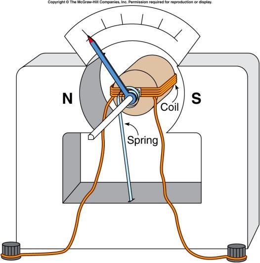 Force on a coil: Meters and Motors Ammeter consist