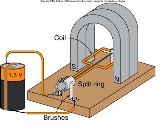 Direct current Motor consist of: wire wound into a