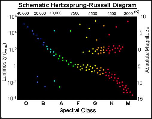 For analysis purposes, stars are placed on the H-R diagram