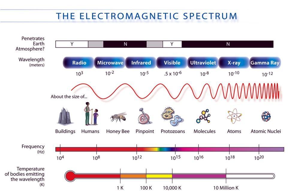 CHEM6416 Theory of Molecular Spectroscopy 2013Jan22 1 1. Spectroscopy frequency dependence of the interaction of light with matter 1.1. Absorption (excitation), emission, diffraction, scattering, refraction 1.