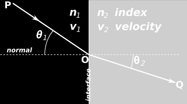 Snells Law: of http://en.wikipedia.org/wiki/refraction, http://interactagram.com/physics/optics/refraction 3.