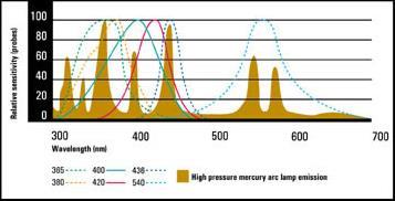nm I line: 365 nm G line: 436 nm Wavelength (nm)